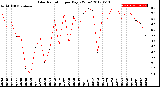 Milwaukee Weather Solar Radiation<br>per Day KW/m2