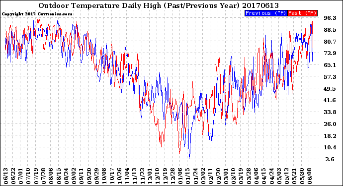 Milwaukee Weather Outdoor Temperature<br>Daily High<br>(Past/Previous Year)