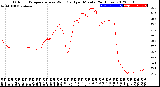 Milwaukee Weather Outdoor Temperature<br>vs Wind Chill<br>per Minute<br>(24 Hours)