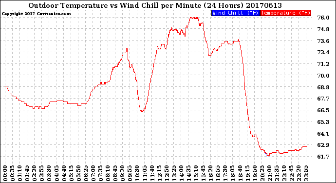 Milwaukee Weather Outdoor Temperature<br>vs Wind Chill<br>per Minute<br>(24 Hours)