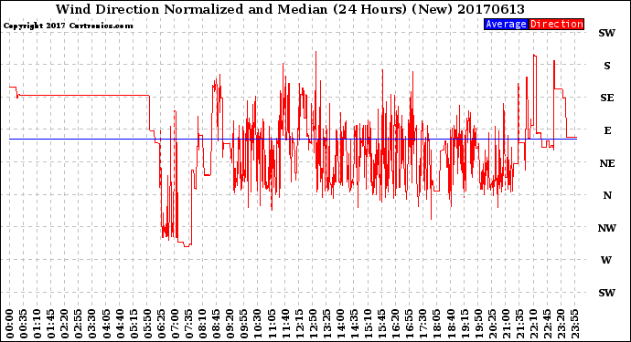 Milwaukee Weather Wind Direction<br>Normalized and Median<br>(24 Hours) (New)