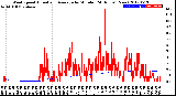 Milwaukee Weather Wind Speed<br>Actual and Average<br>by Minute<br>(24 Hours) (New)