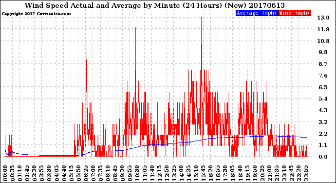 Milwaukee Weather Wind Speed<br>Actual and Average<br>by Minute<br>(24 Hours) (New)