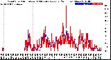 Milwaukee Weather Wind Speed<br>Actual and 10 Minute<br>Average<br>(24 Hours) (New)