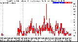 Milwaukee Weather Wind Speed<br>Actual and Hourly<br>Average<br>(24 Hours) (New)