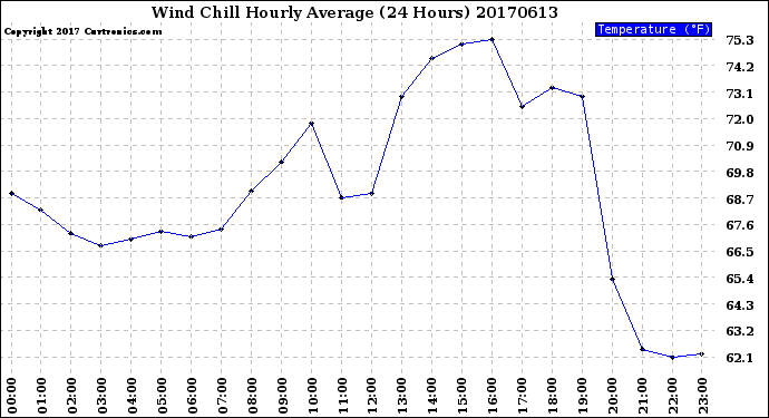 Milwaukee Weather Wind Chill<br>Hourly Average<br>(24 Hours)