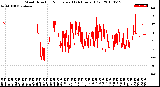 Milwaukee Weather Wind Direction<br>Normalized<br>(24 Hours) (Old)