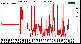 Milwaukee Weather Wind Direction<br>(24 Hours) (Raw)