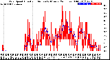 Milwaukee Weather Wind Speed<br>Actual and Median<br>by Minute<br>(24 Hours) (Old)