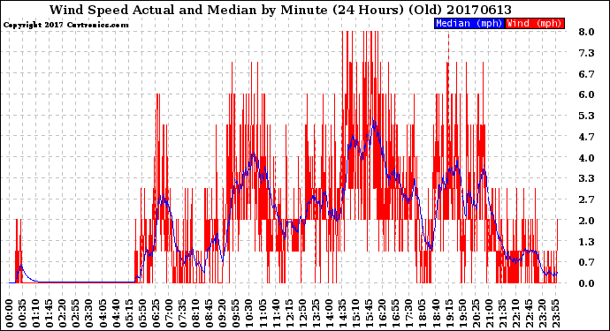 Milwaukee Weather Wind Speed<br>Actual and Median<br>by Minute<br>(24 Hours) (Old)