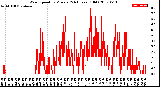 Milwaukee Weather Wind Speed<br>by Minute<br>(24 Hours) (Old)