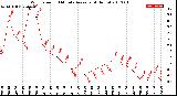 Milwaukee Weather Wind Speed<br>10 Minute Average<br>(4 Hours)