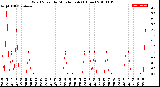 Milwaukee Weather Wind Speed<br>by Minute mph<br>(1 Hour)