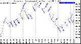 Milwaukee Weather Barometric Pressure<br>per Hour<br>(24 Hours)