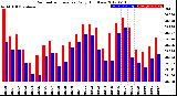 Milwaukee Weather Barometric Pressure<br>Daily High/Low