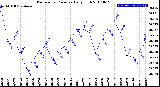 Milwaukee Weather Barometric Pressure<br>Daily High