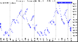 Milwaukee Weather Barometric Pressure<br>Monthly High