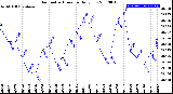 Milwaukee Weather Barometric Pressure<br>Daily Low