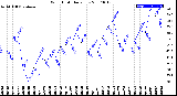 Milwaukee Weather Wind Chill<br>Daily Low