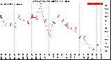 Milwaukee Weather Dew Point<br>(24 Hours)