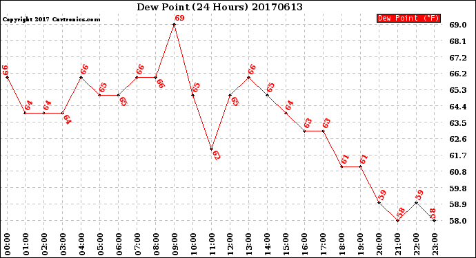 Milwaukee Weather Dew Point<br>(24 Hours)