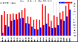 Milwaukee Weather Dew Point<br>Daily High/Low