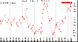 Milwaukee Weather Dew Point<br>Daily High