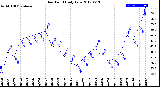 Milwaukee Weather Dew Point<br>Daily Low