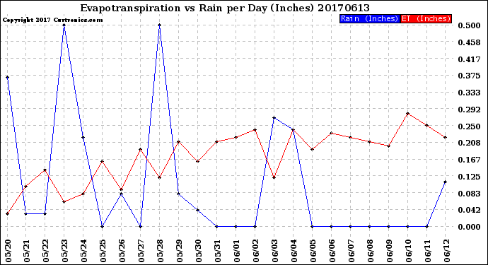 Milwaukee Weather Evapotranspiration<br>vs Rain per Day<br>(Inches)