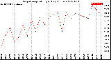 Milwaukee Weather Evapotranspiration<br>per Day (Inches)