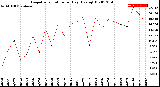 Milwaukee Weather Evapotranspiration<br>per Day (Ozs sq/ft)