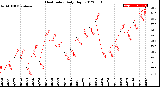 Milwaukee Weather Heat Index<br>Daily High