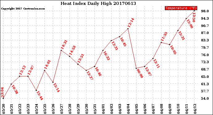 Milwaukee Weather Heat Index<br>Daily High