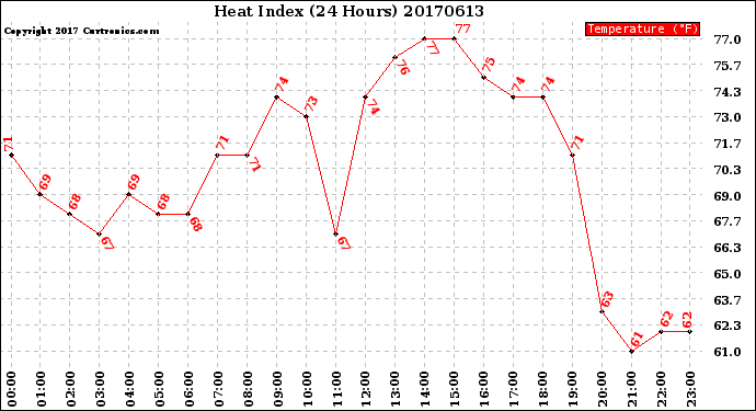 Milwaukee Weather Heat Index<br>(24 Hours)