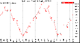 Milwaukee Weather Heat Index<br>Monthly High