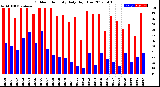 Milwaukee Weather Outdoor Humidity<br>Daily High/Low