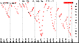 Milwaukee Weather Outdoor Humidity<br>Daily High