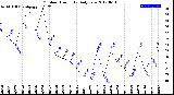 Milwaukee Weather Outdoor Humidity<br>Daily Low