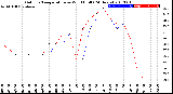 Milwaukee Weather Outdoor Temperature<br>vs Wind Chill<br>(24 Hours)