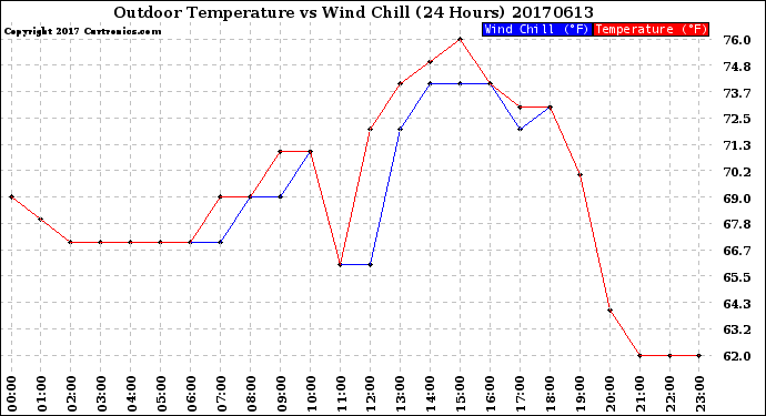 Milwaukee Weather Outdoor Temperature<br>vs Wind Chill<br>(24 Hours)