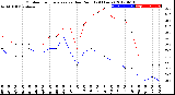 Milwaukee Weather Outdoor Temperature<br>vs Dew Point<br>(24 Hours)