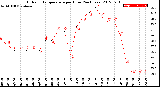 Milwaukee Weather Outdoor Temperature<br>per Hour<br>(24 Hours)