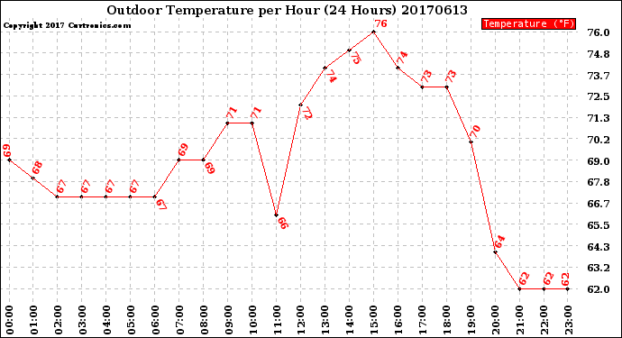 Milwaukee Weather Outdoor Temperature<br>per Hour<br>(24 Hours)