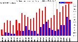 Milwaukee Weather Outdoor Temperature<br>Daily High/Low