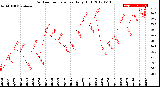 Milwaukee Weather Outdoor Temperature<br>Daily High