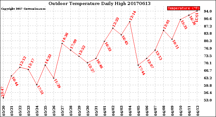 Milwaukee Weather Outdoor Temperature<br>Daily High