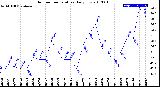 Milwaukee Weather Outdoor Temperature<br>Daily Low