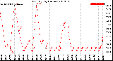 Milwaukee Weather Rain<br>By Day<br>(Inches)