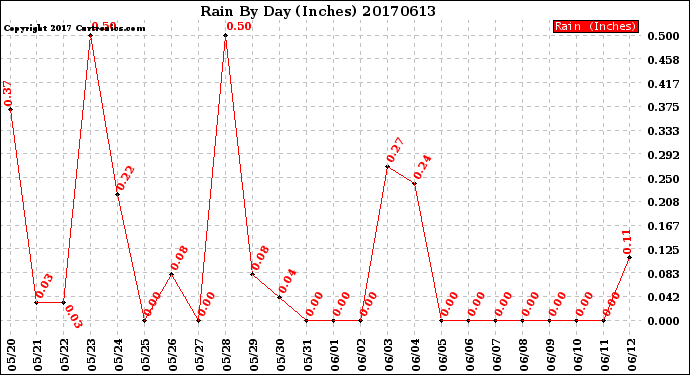 Milwaukee Weather Rain<br>By Day<br>(Inches)