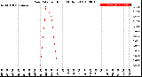 Milwaukee Weather Rain Rate<br>per Hour<br>(24 Hours)